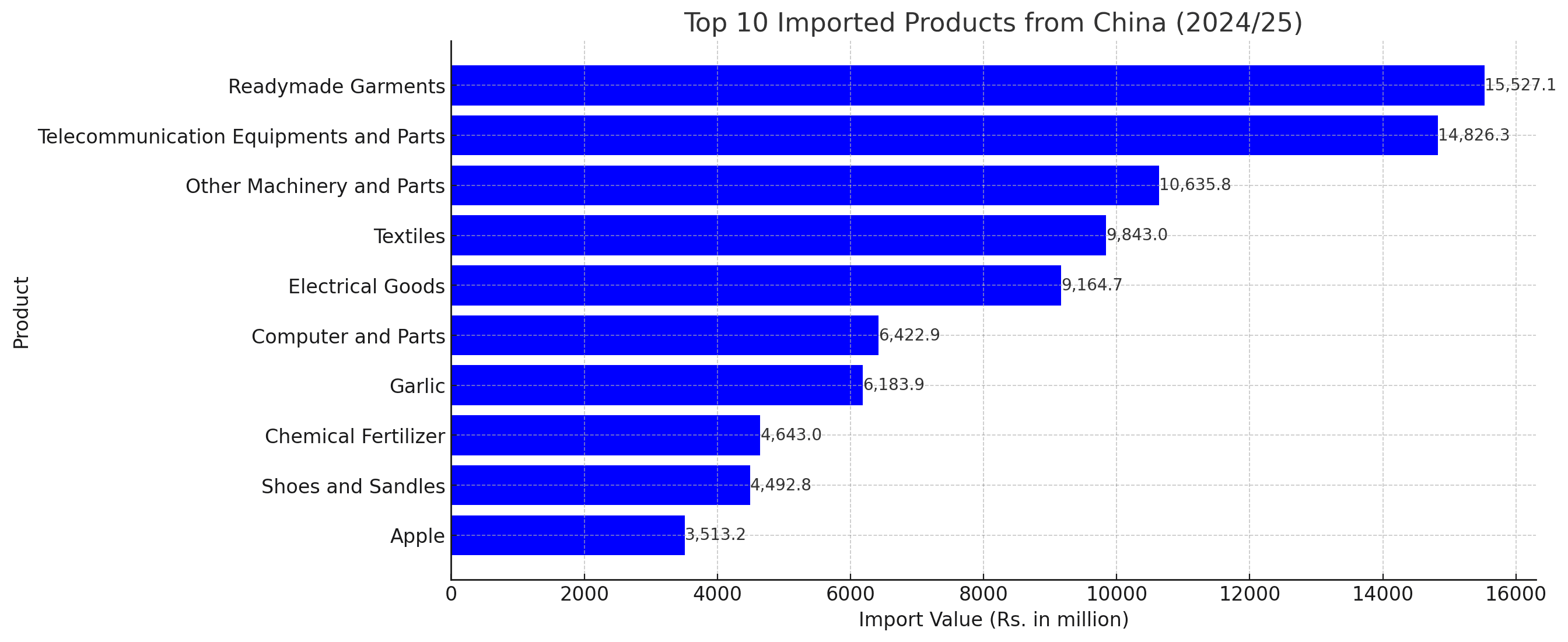 Nepal's Imports from China Cross Rs. 160 Billion, Readymade Garments Lead the List