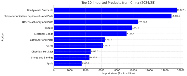 Nepal's Imports from China Cross Rs. 160 Billion, Readymade Garments Lead the List