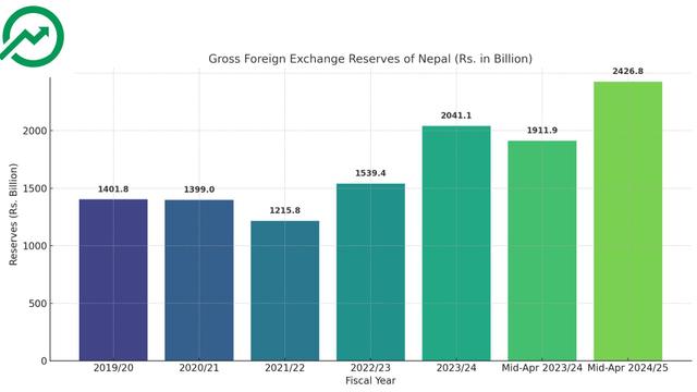 Nepal's Foreign Exchange Reserves Surge to All-Time High in FY 2024/25