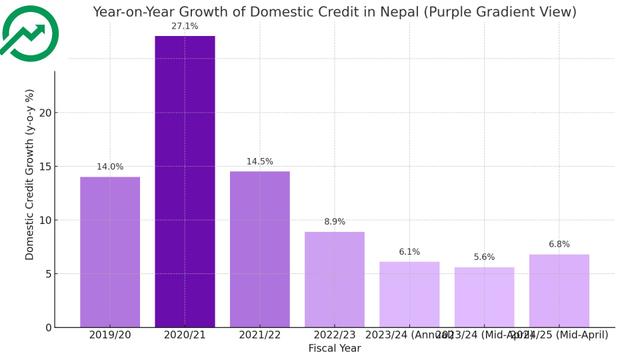 Financial Sector Shows Signs of Stability with Improved Credit Flow