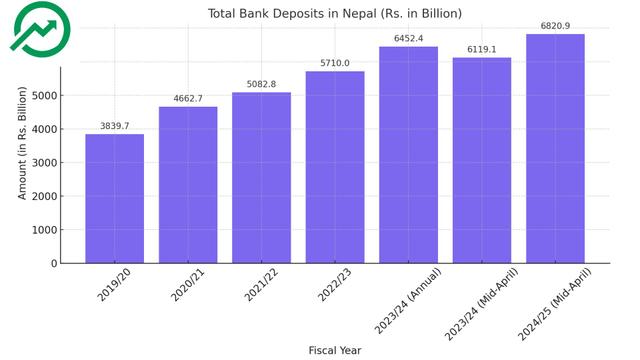 Strong Growth in Bank Deposits Signals Improved Liquidity in Nepal's Financial System