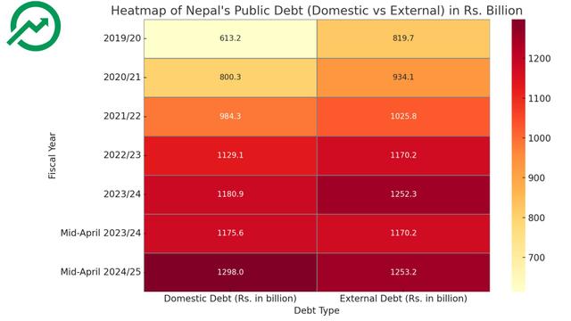Nepal's Public Debt Doubles in Five Years: Is It Sustainable?