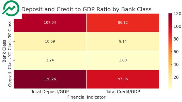 Total Deposits at 120% of GDP: Dominance of Class "A" Banks, Minimal Contribution from Class "B" and "C"