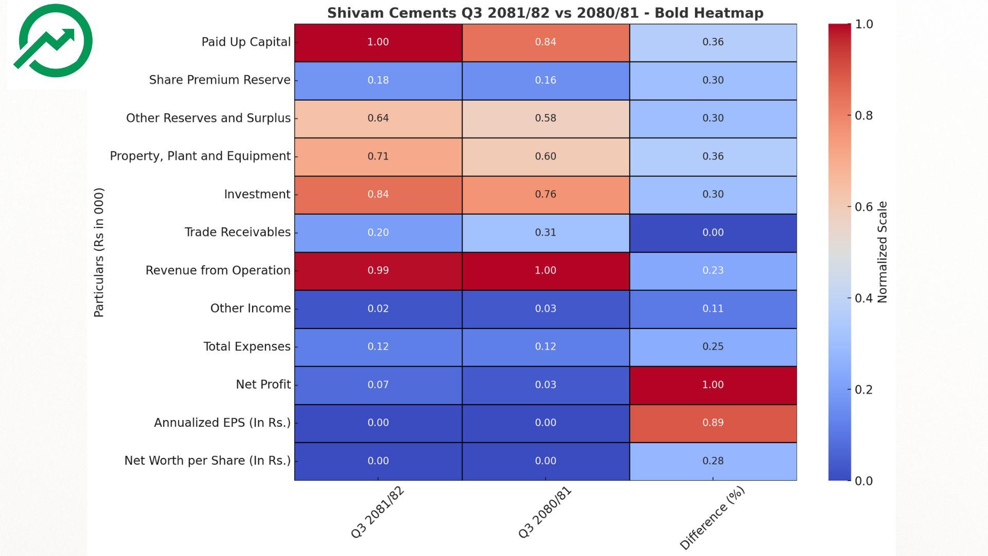 (SHIVM) Shivam Cements’ Third Quarter Financial Analysis: Profit Doubles Despite Falling Revenue