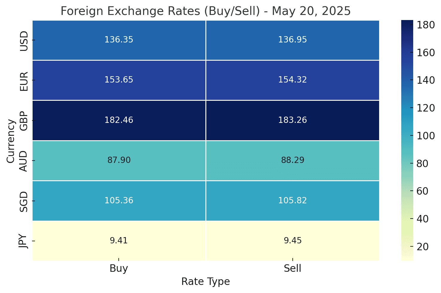 Foreign Exchange Rates Update: Nepal Rastra Bank – May 20, 2025