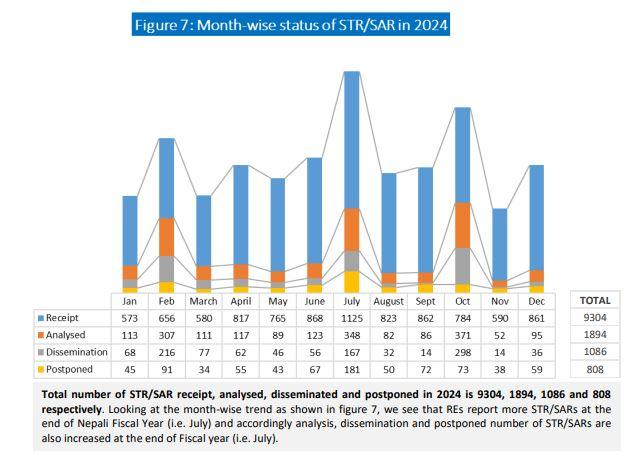 Suspicious Transactions Surge by 49%, Financial Information Unit Releases 2024 Report