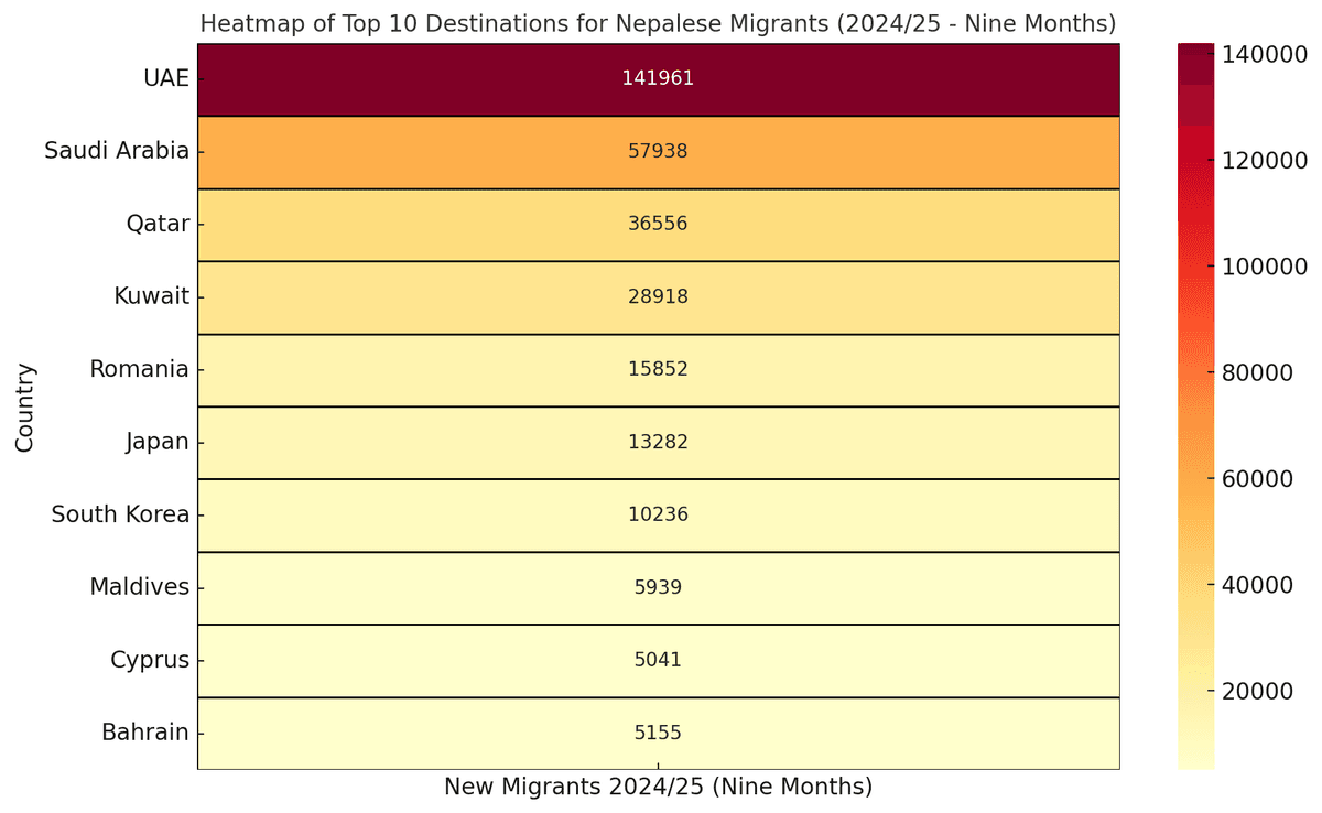 Surge in Foreign Employment Migration: UAE, Romania, and Japan Lead the Charge