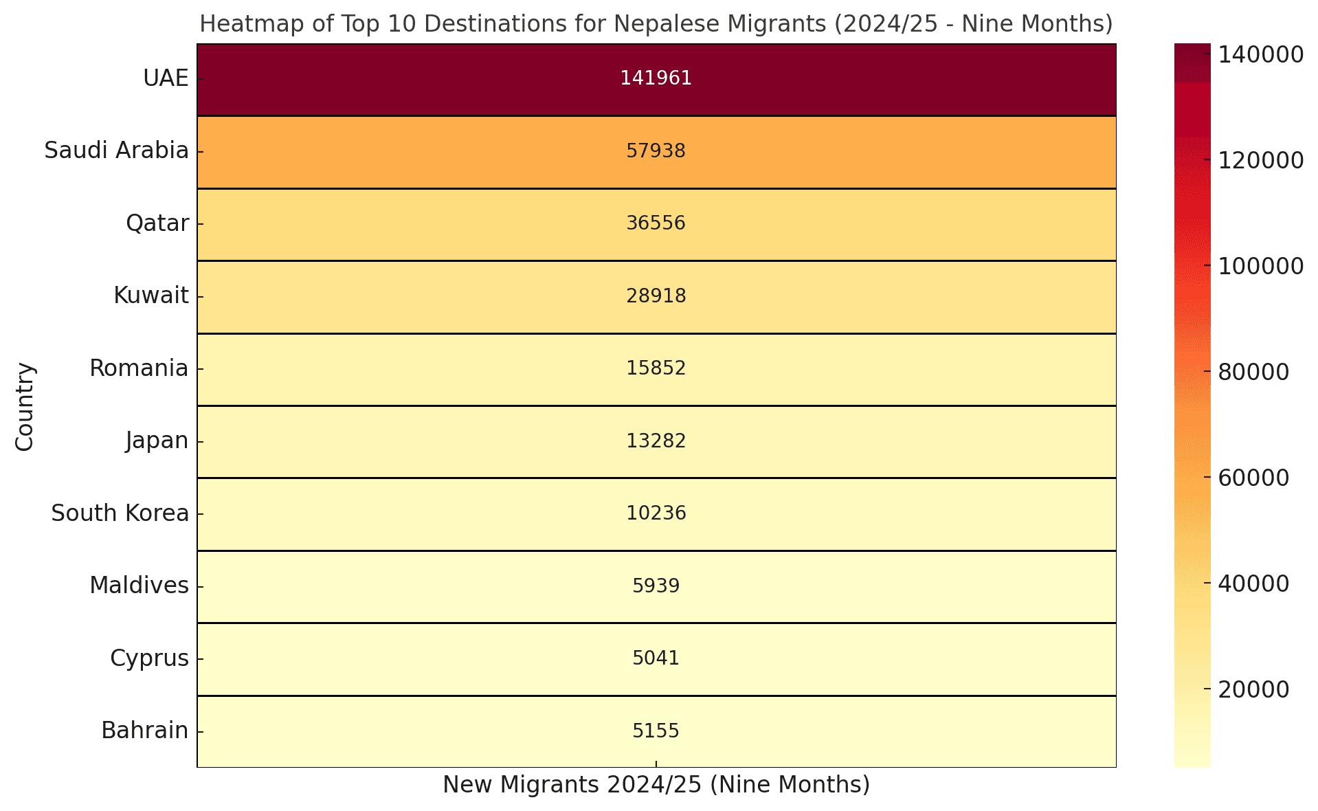 Surge in Foreign Employment Migration: UAE, Romania, and Japan Lead the Charge