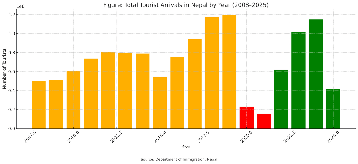 Nepal's Tourism Industry Rebounding Strongly: 2025 Set to Break New Records