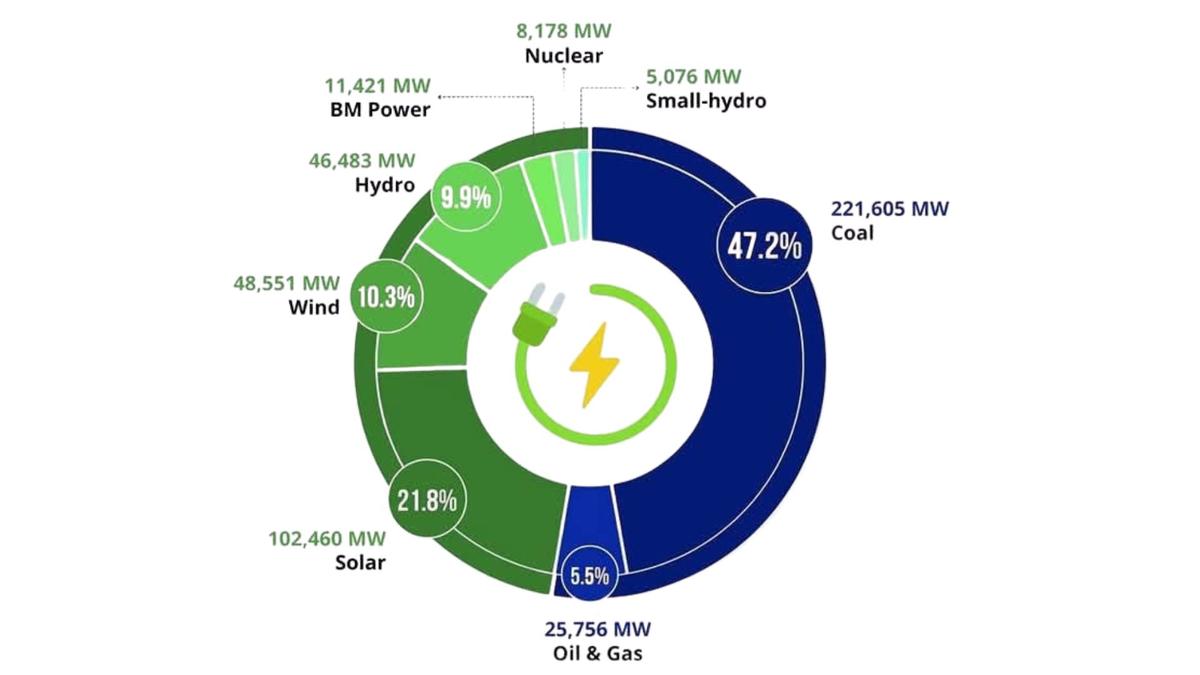 India’s Power Mix 2025: Coal Dominates, Renewables Rising Fast
