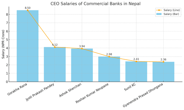 नेपालका व्यावसायिक बैंकका CEO हरुको करोडौँ तलब!