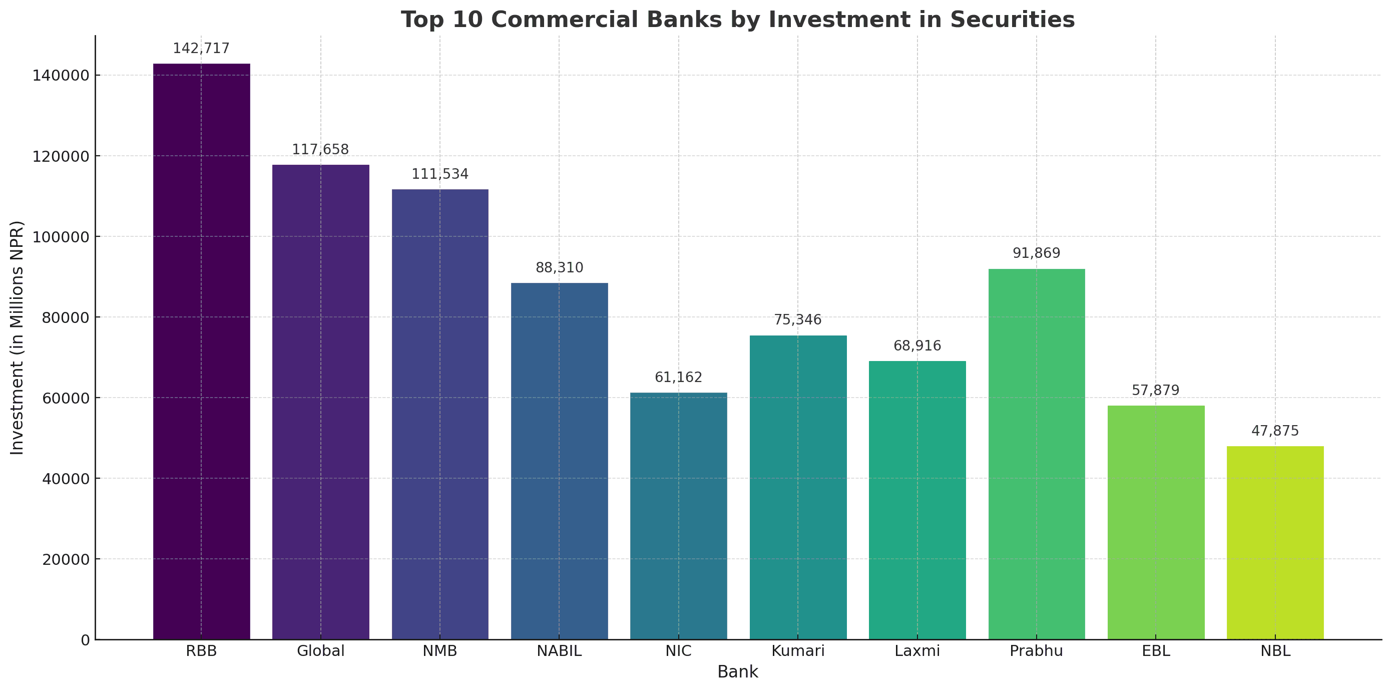 Commercial Banks Invest Over NPR 14 Kharba in Securities, RBB and Global IME Lead the Sector