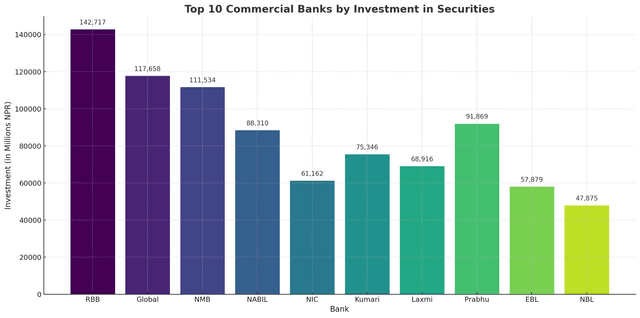 Commercial Banks Invest Over NPR 14 Kharba in Securities, RBB and Global IME Lead the Sector