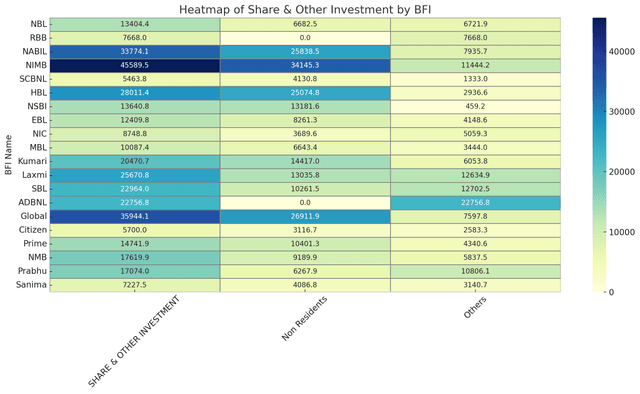 Commercial Banks Aggressively Expanding in Share and Other Investments, NIMB Leads