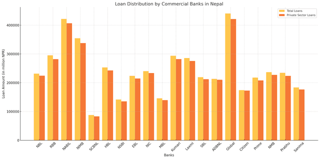Commercial Banks Disburse Over Rs. 4.40 Trillion in Loans and Advances by Baisakh End 2082