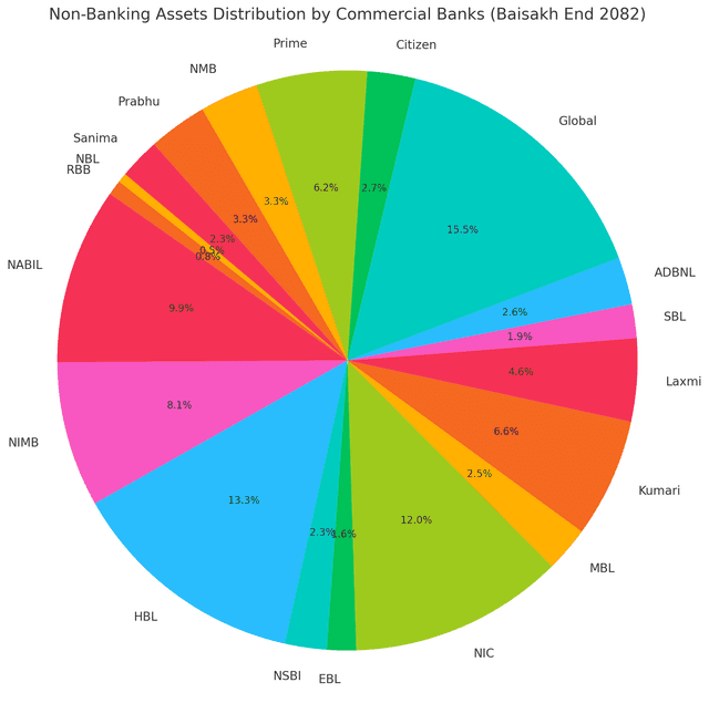 Commercial Banks' Non-Banking Assets Reach New High, Global IME Tops the Chart