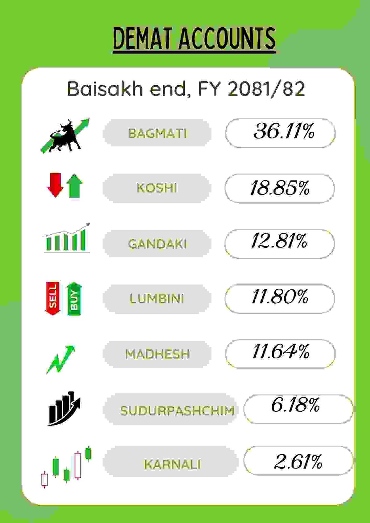Over 6.7 Million Demat Accounts in Nepal; Bagmati Leads, Karnali Lowest