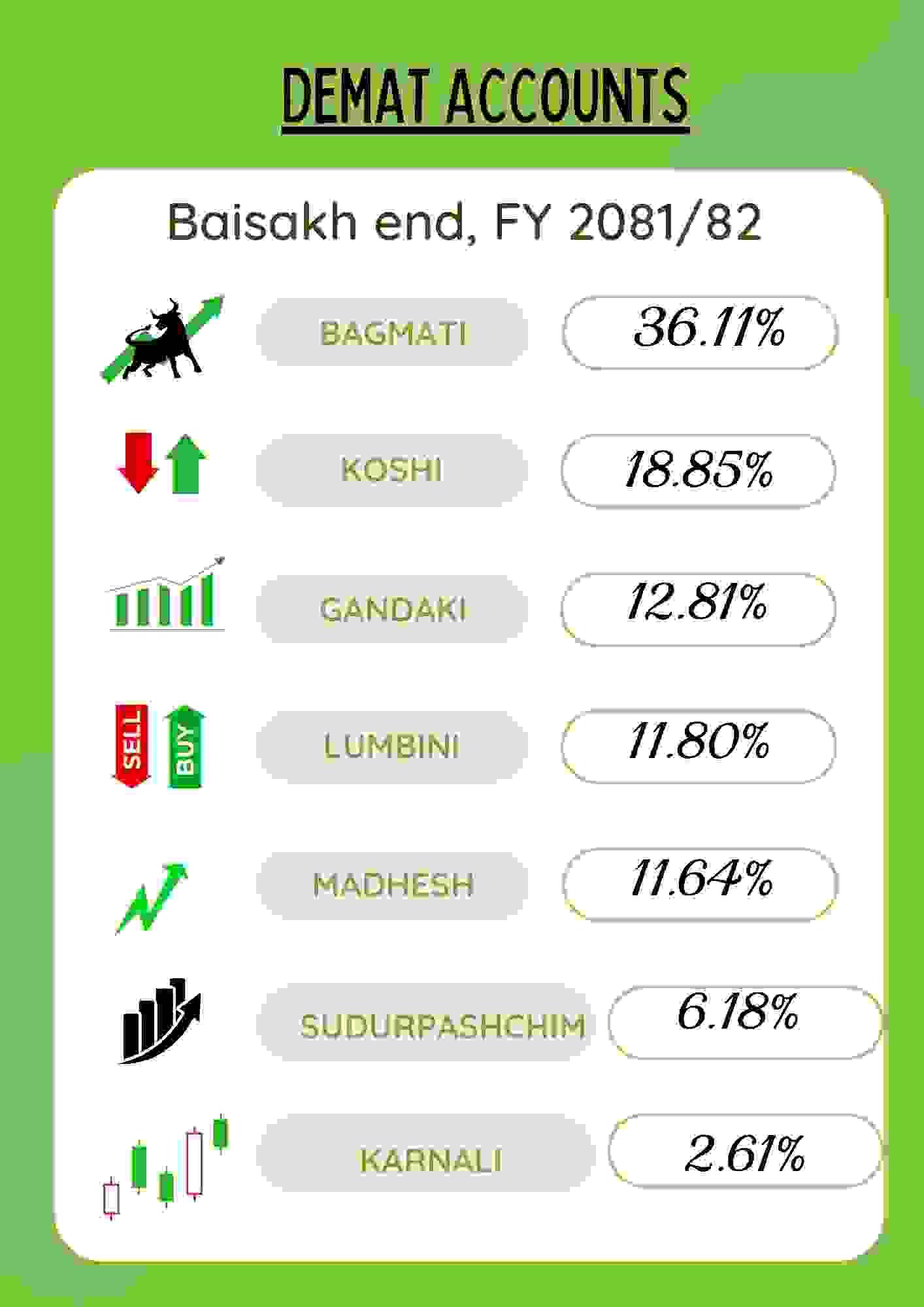 Over 6.7 Million Demat Accounts in Nepal; Bagmati Leads, Karnali Lowest