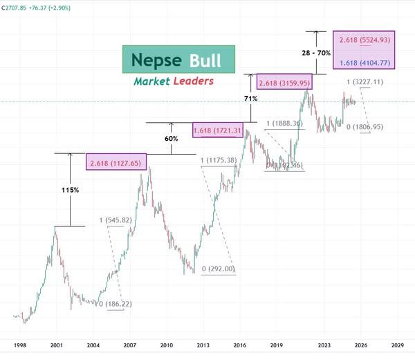 NEPSE Bull Market: Projections, Psychology, and Portfolio Perspective