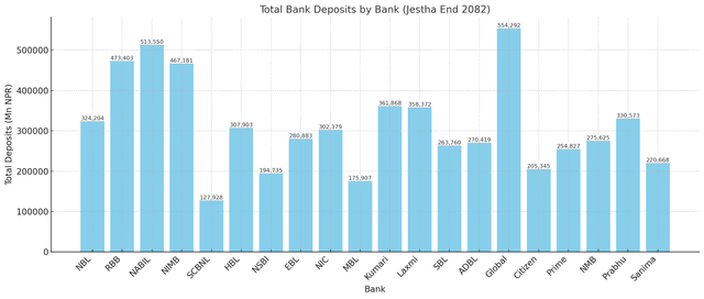 Rising Trust in Long-Term Deposits: Nepal’s Commercial Banks Show Strong Savings and Fixed Deposit Growth