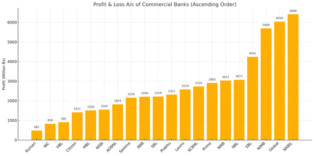 Major Commercial Banks Report Strong Profit Positions by Jeth End, 2082