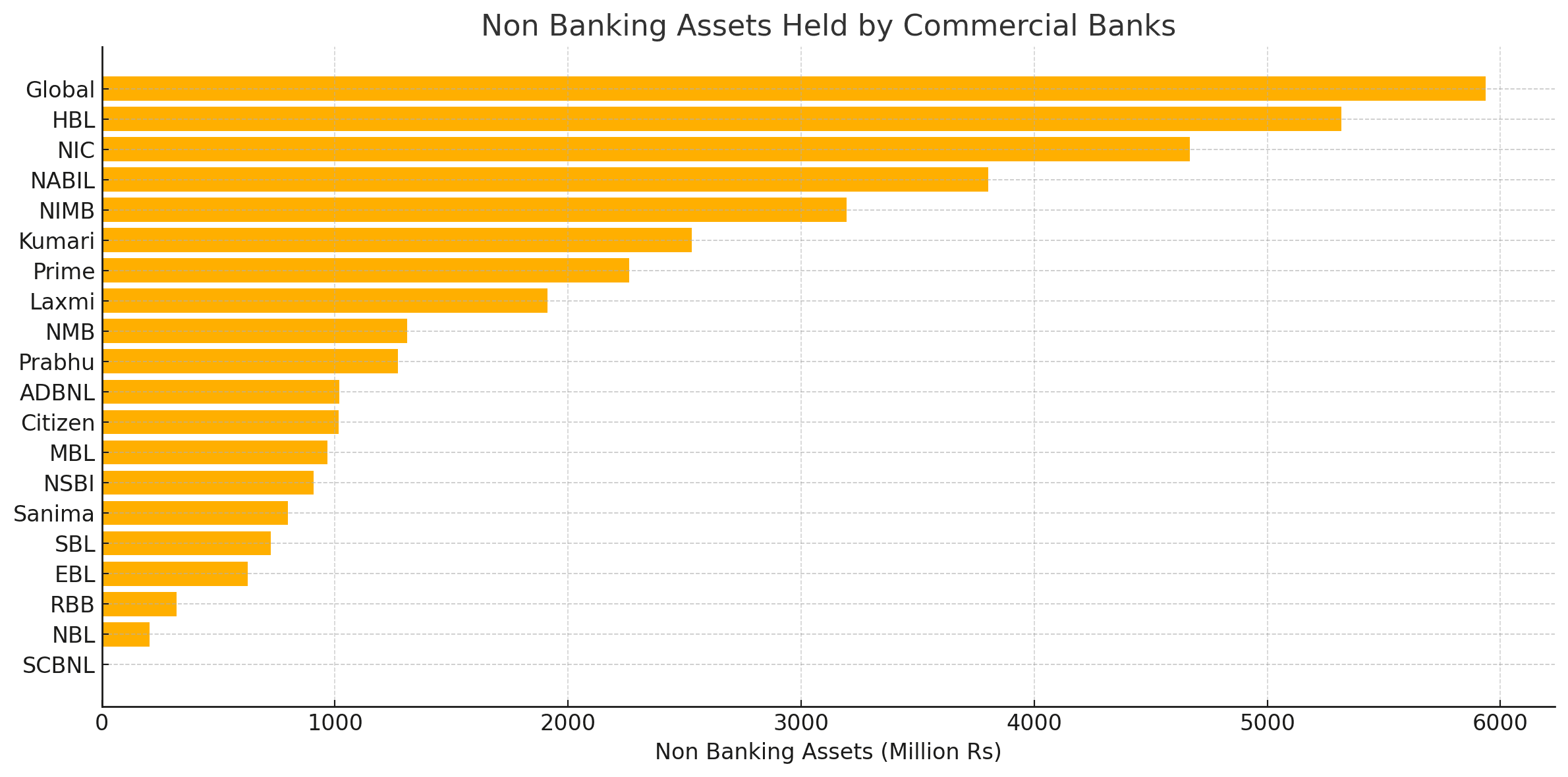 Analysis of Non-Banking Assets Held by Commercial Banks