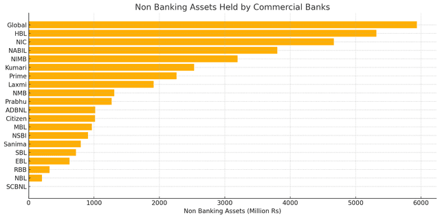 Analysis of Non-Banking Assets Held by Commercial Banks