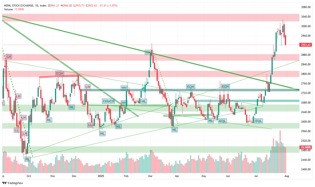ChatGPT said: Profit Booking Pressure: NEPSE Fails to Hold 3000 | 80-Point Drop in 2 Days | Consecutive One-Candle Sell!