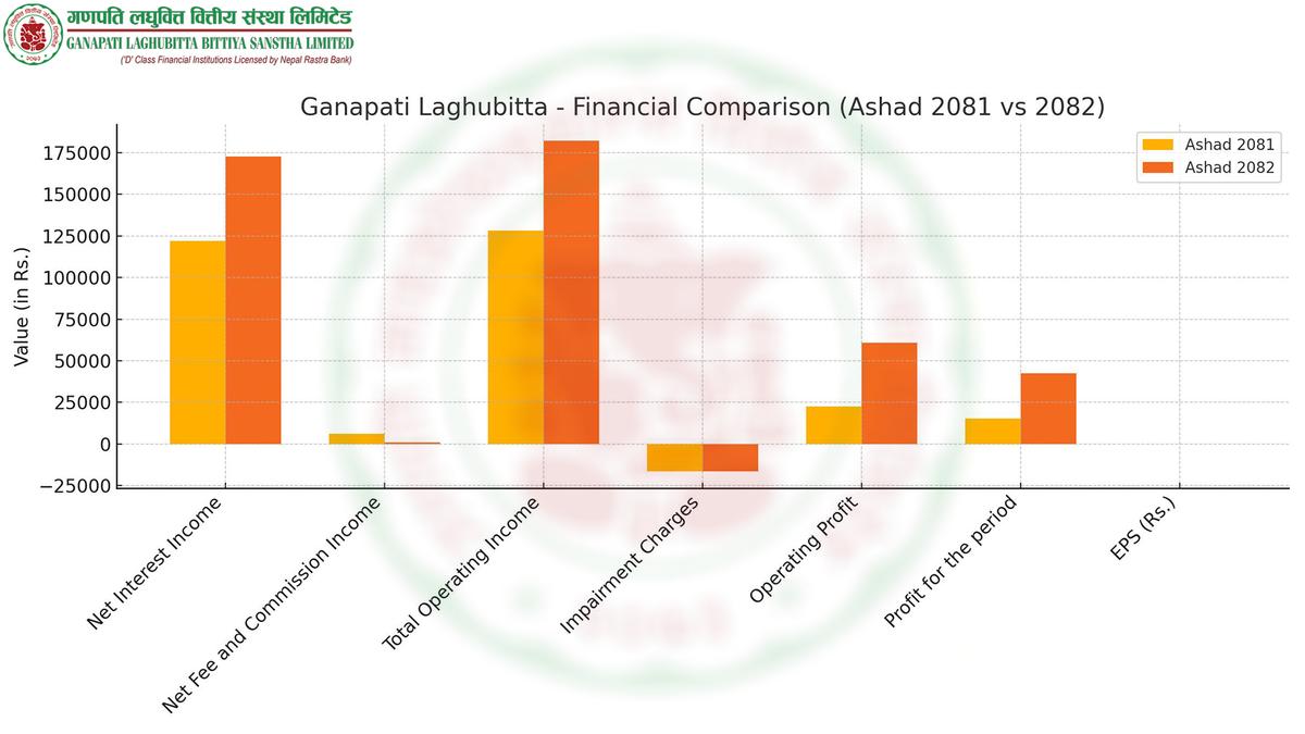 Ganapati Laghubitta's Profit Up by 179.51%: EPS and Operating Profit Also Rise