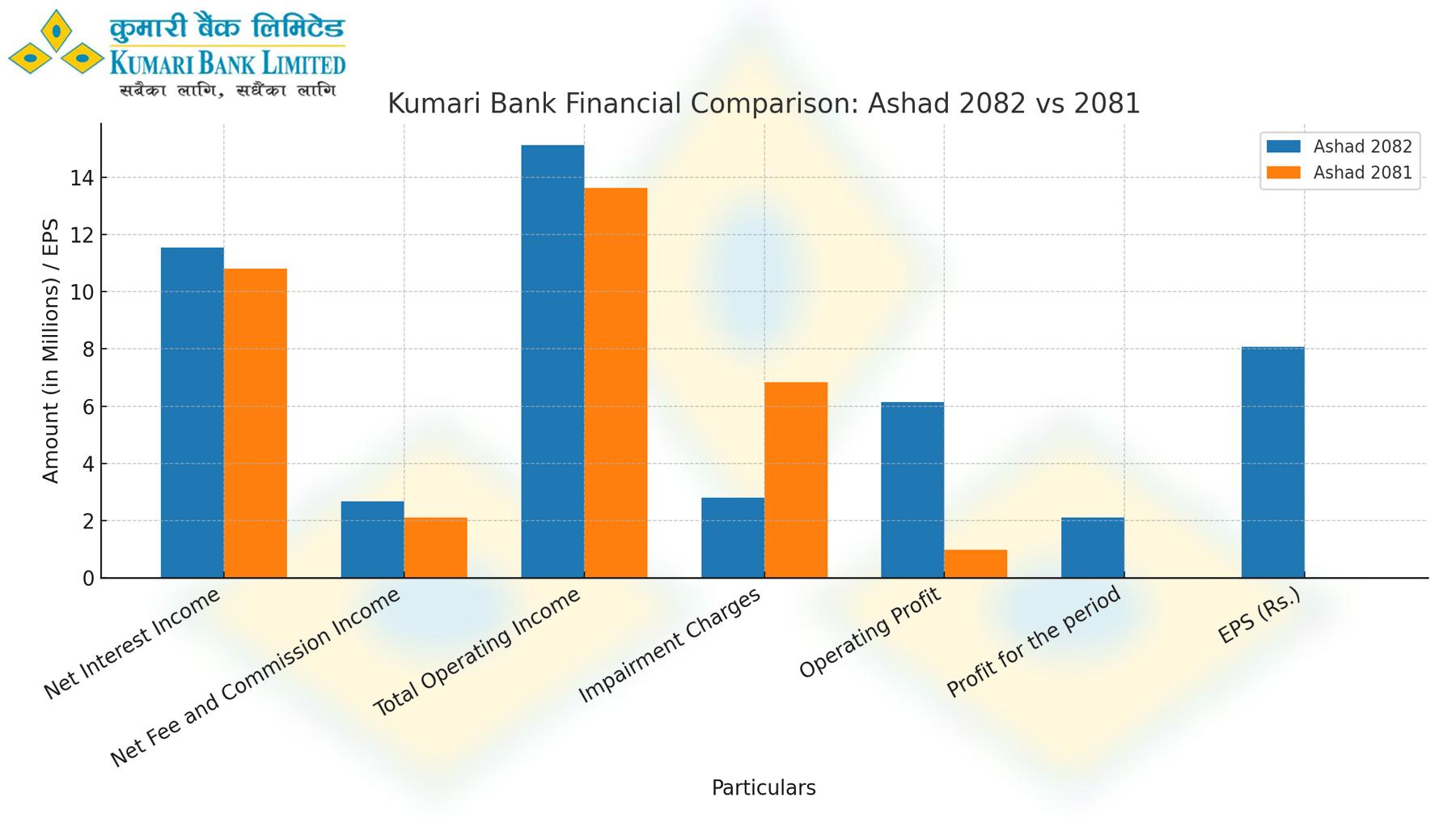 Kumari Bank Reports Rs. 2.11 Billion Net Profit in Q4; EPS Rises to Rs. 8.07