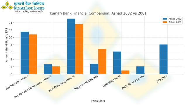 Kumari Bank Reports Rs. 2.11 Billion Net Profit in Q4; EPS Rises to Rs. 8.07