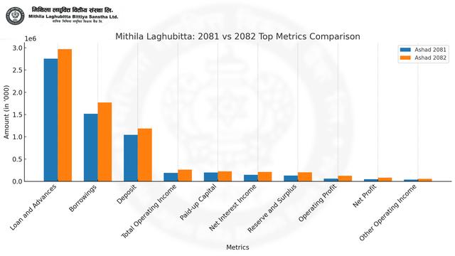 Mithila Laghubitta Earns Over NPR 80 Million Net Profit in Q4