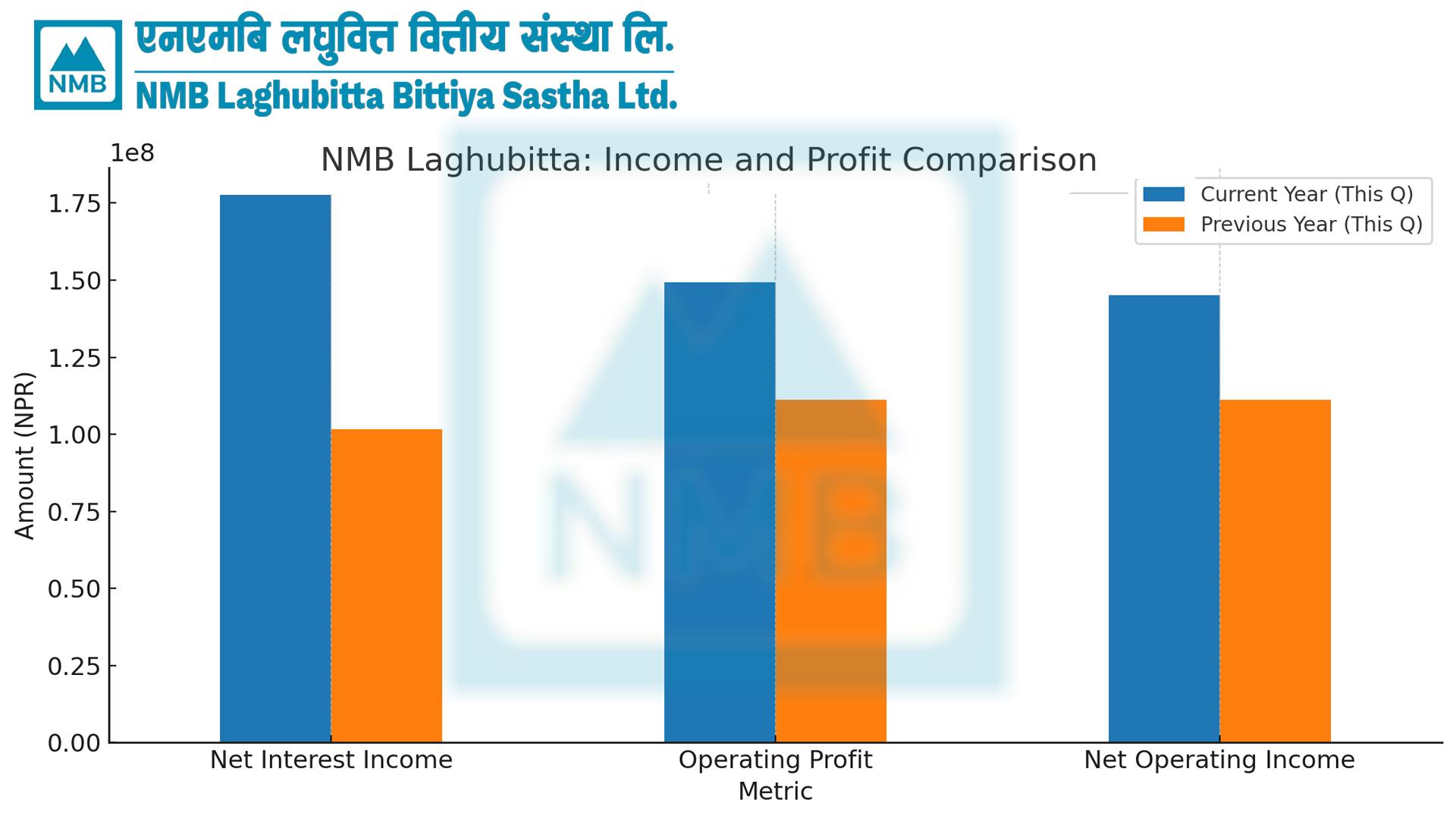 एनएमबि लघुवित्तको ७ करोडभन्दा बढी नाफा, EPS ४.६४, खुद ब्याज आम्दानीमा ५३.८२% वृद्धि 