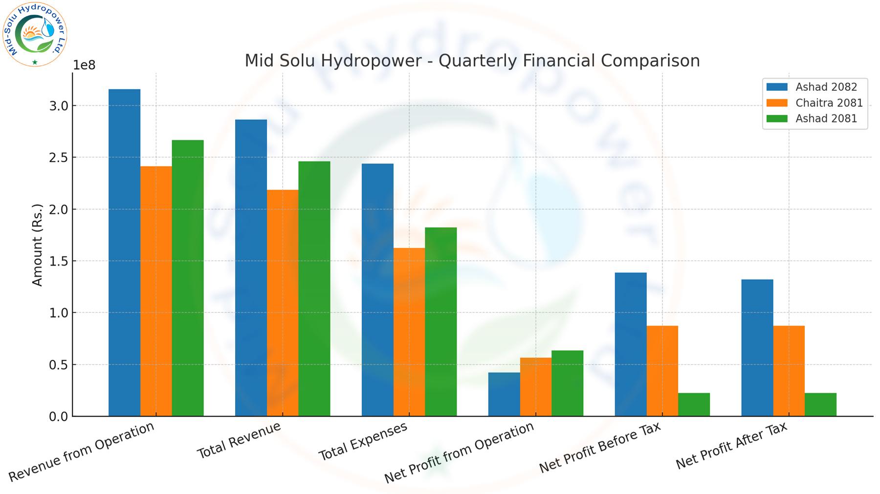 मिड सोलु हाईड्रोपावरको चौथो त्रैमासमा उल्लेखनीय प्रदर्शन, १ अर्ब ३२ करोडभन्दा बढी खुद नाफा