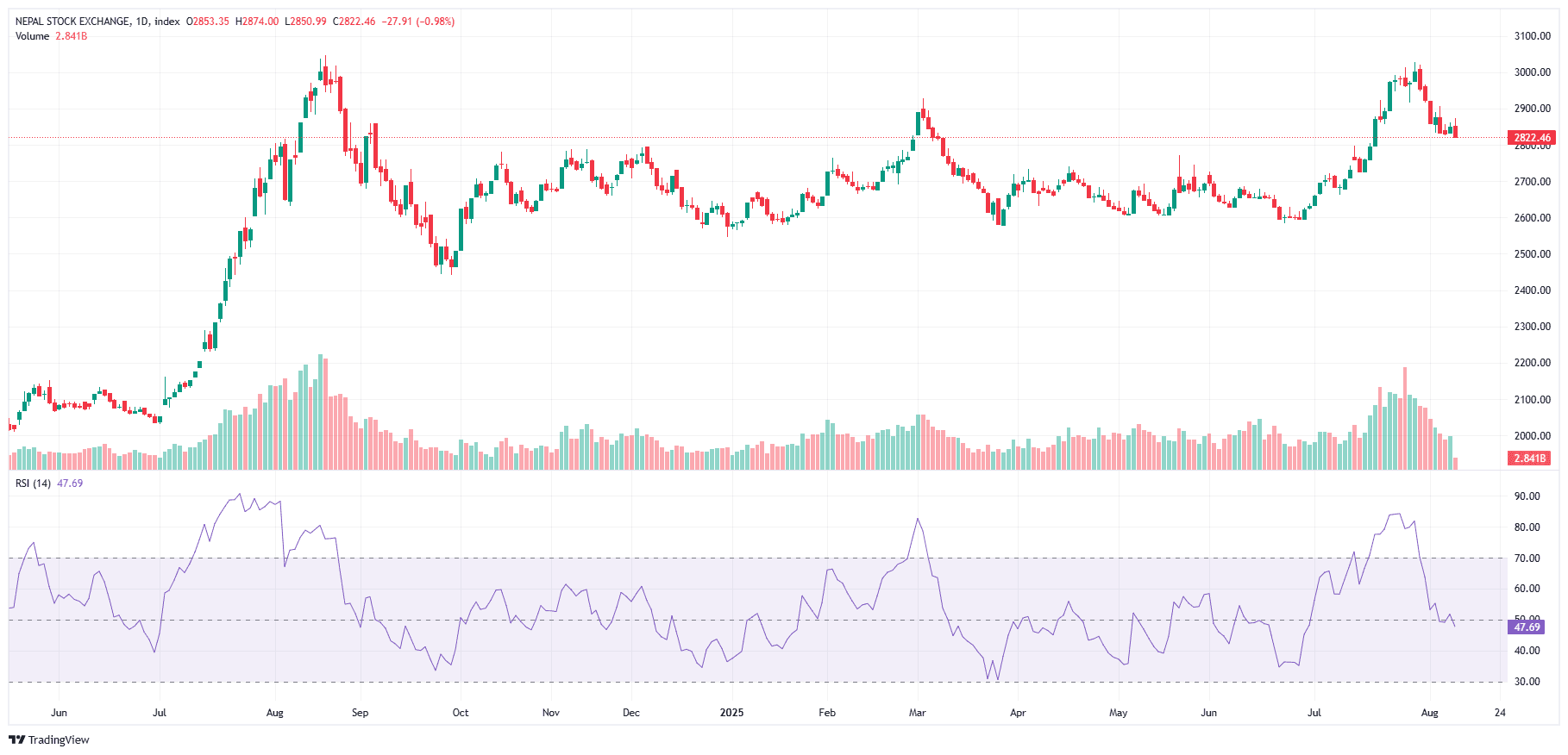 सेयर बजार फेरि ओरालो, उच्च लाभको आशामा खरिद गरेका लगानीकर्ताको पूँजी ‘बालुवामा पानी’, प्रविधिक विश्लेषक भन्छन् – करेक्सन अन्त्यको चरणमा