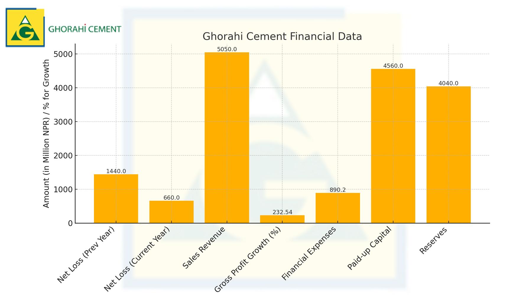 १२.७९% बिक्री आम्दानी वृद्धि, घोराही सिमेन्टको घाटा आधाभन्दा बढीले घट्यो