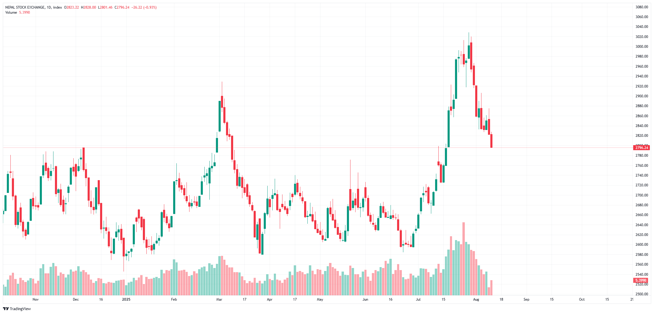 Continuous Decline in the Nepali Stock Market: Index Falls Below 2,800, Most Technical Indicators Bearish