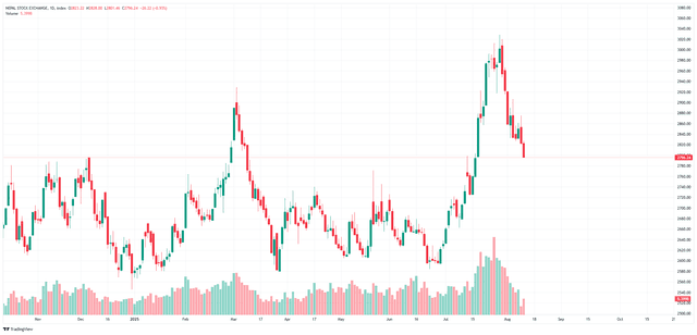 Continuous Decline in the Nepali Stock Market: Index Falls Below 2,800, Most Technical Indicators Bearish