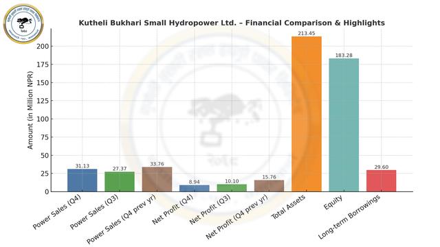 Kutheli Bukhari Small Hydropower Ltd. Records Rs 8.93 Million Net Profit in Q4 FY 2081/82 Amid Slight Revenue Growth