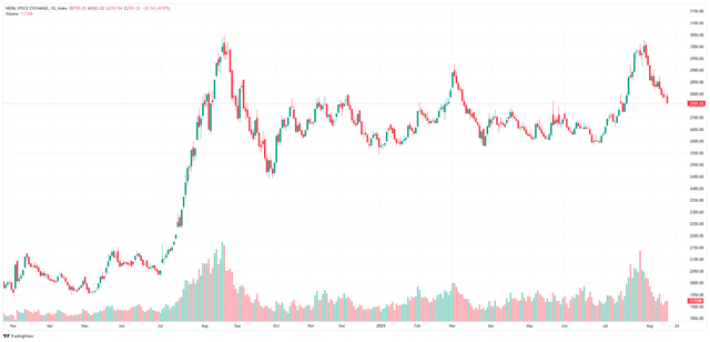 Market Declines Again: Despite Higher Turnover, All Indices in Red; Market Around 50–Day Moving Average, RSI Below 40