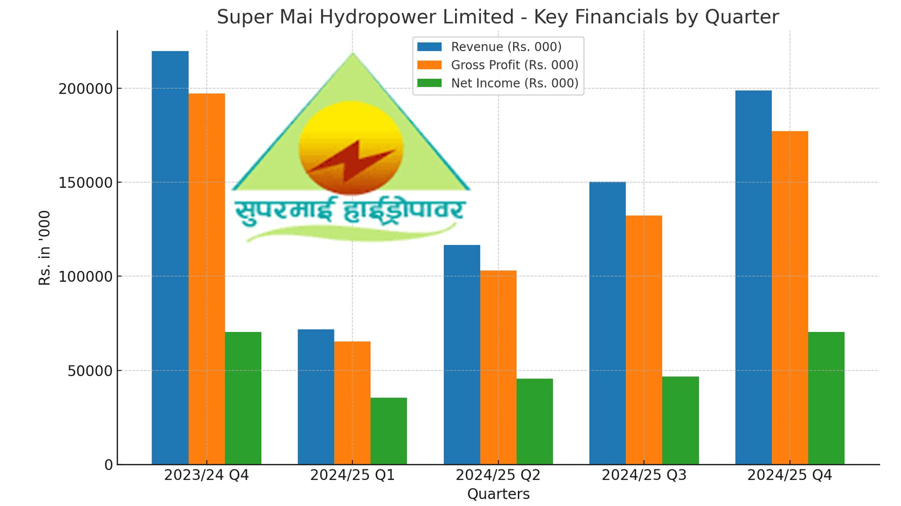 सुपर माई हाइड्रोपावर लिमिटेडको चौथो त्रैमासिक नतिजा: आम्दानी अलिकति घटेपनि नाफा स्थिर