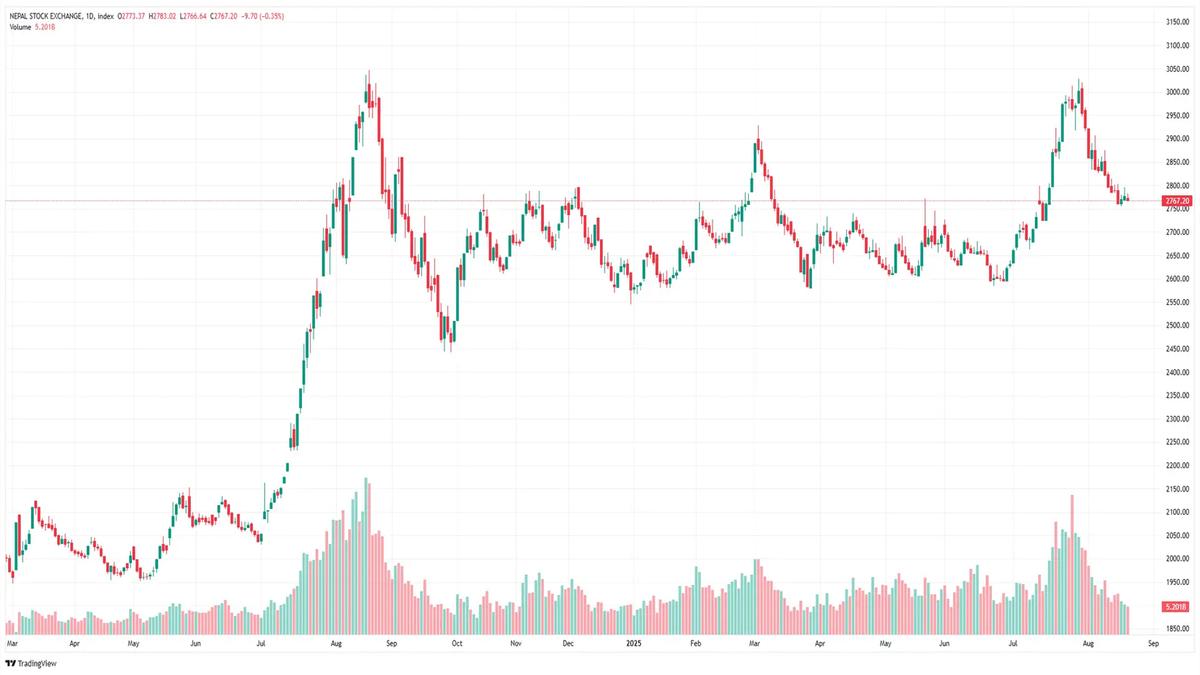Sideways Trend Analysis - NEPSE Market Update