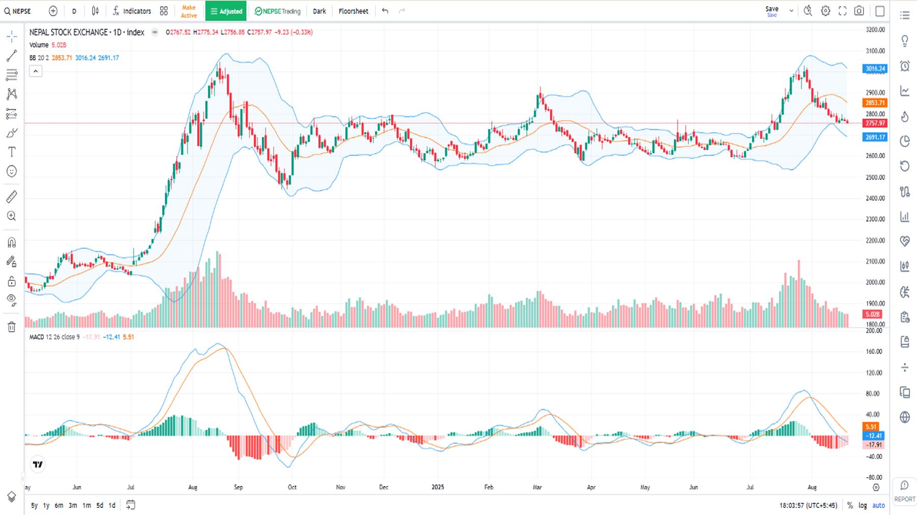 नेप्से परिसूचक घटेर बन्द, कारोबार रकममा गिरावट र ५० दिने मुभिङ एभरेज ब्रेकडाउन
