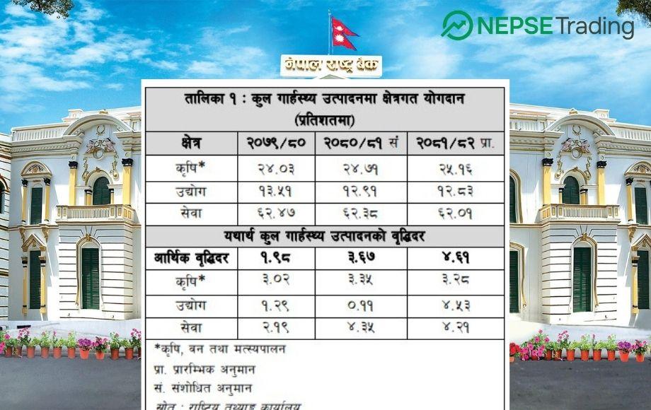 आर्थिक वर्ष २०८१/८२  : सेवा क्षेत्रमा अग्रता, कृषिमा सुस्तता