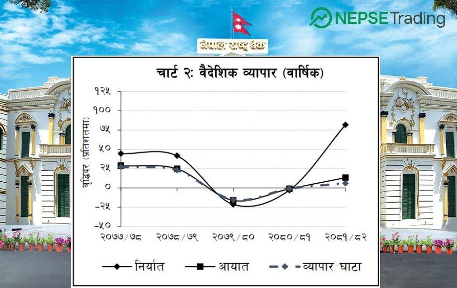 Foreign Trade Rises by 13.3% in FY 2024/25, But Trade Deficit Remains High