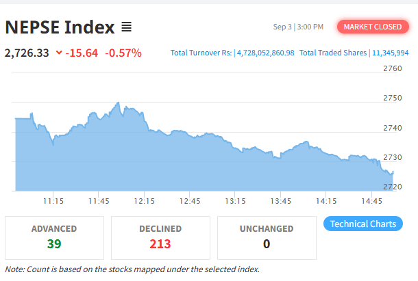 NEPSE Declines Again, but Turnover Sees Modest Rise