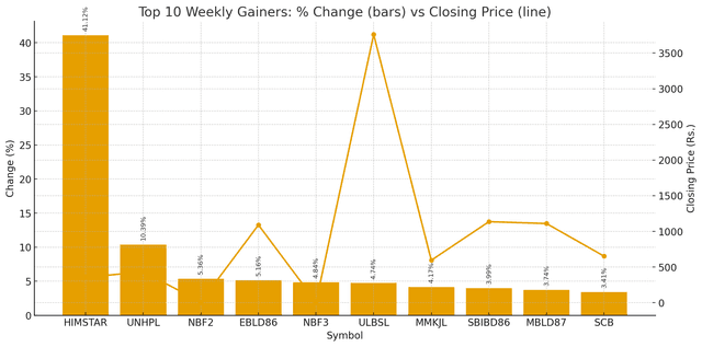 NEPSE Weekly Top Gainers Announced