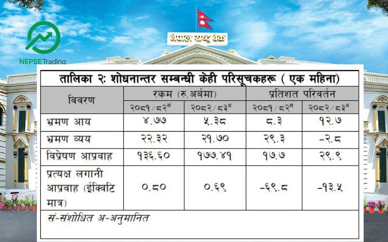 Services Account Still in Deficit Despite Rise in Tourism Income
