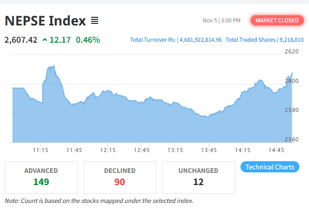 दुई दिनको गिरावटपछि नेप्से बढ्यो, कारोबार रकम भने घट्यो