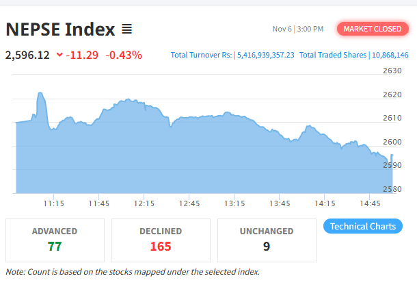 नेप्से पुनः २६०० विन्दुभन्दा तल झर्‍यो, कारोबार रकम बढ्दै ५ अर्ब ४१ करोड पुग्यो